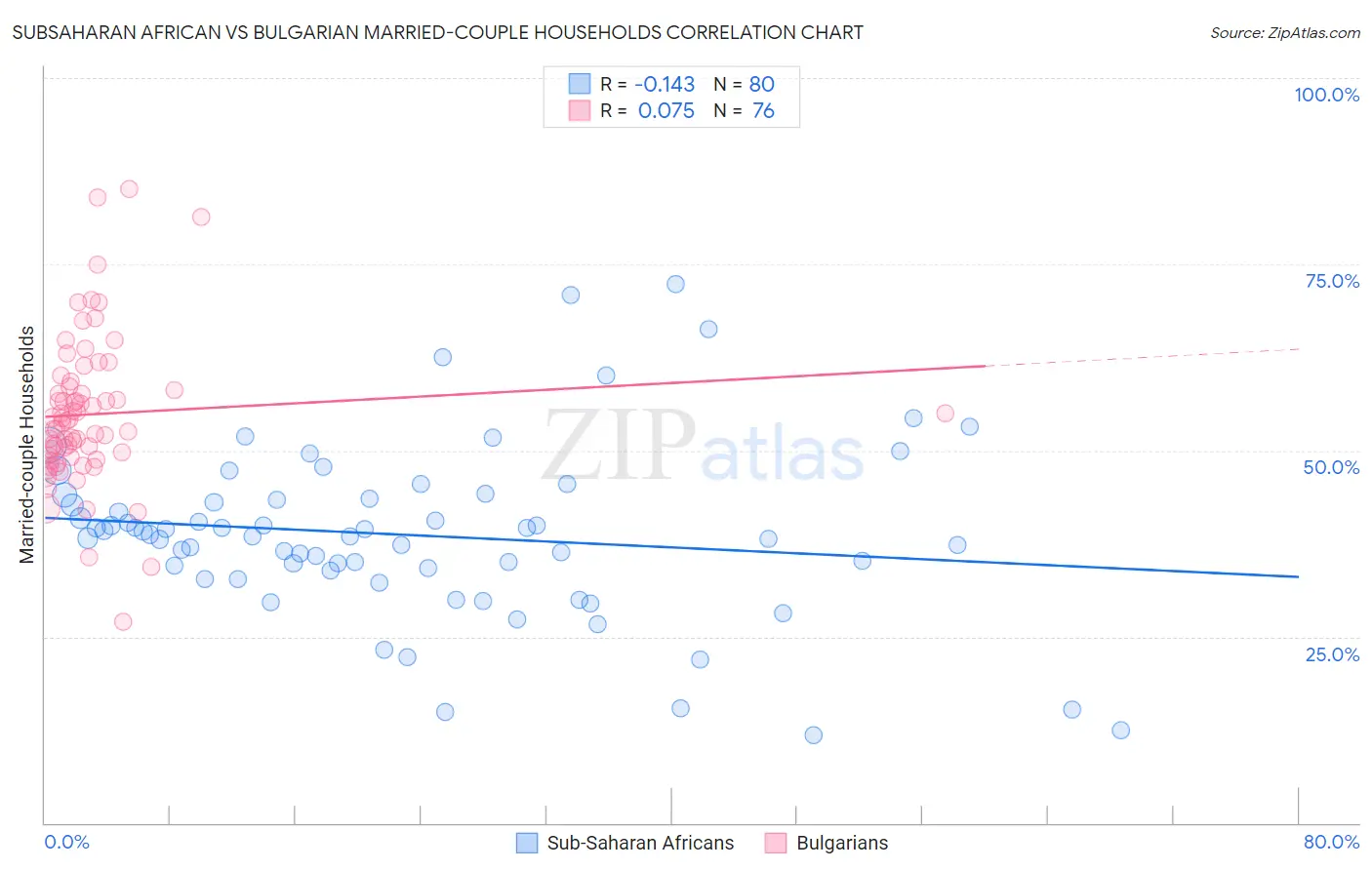 Subsaharan African vs Bulgarian Married-couple Households