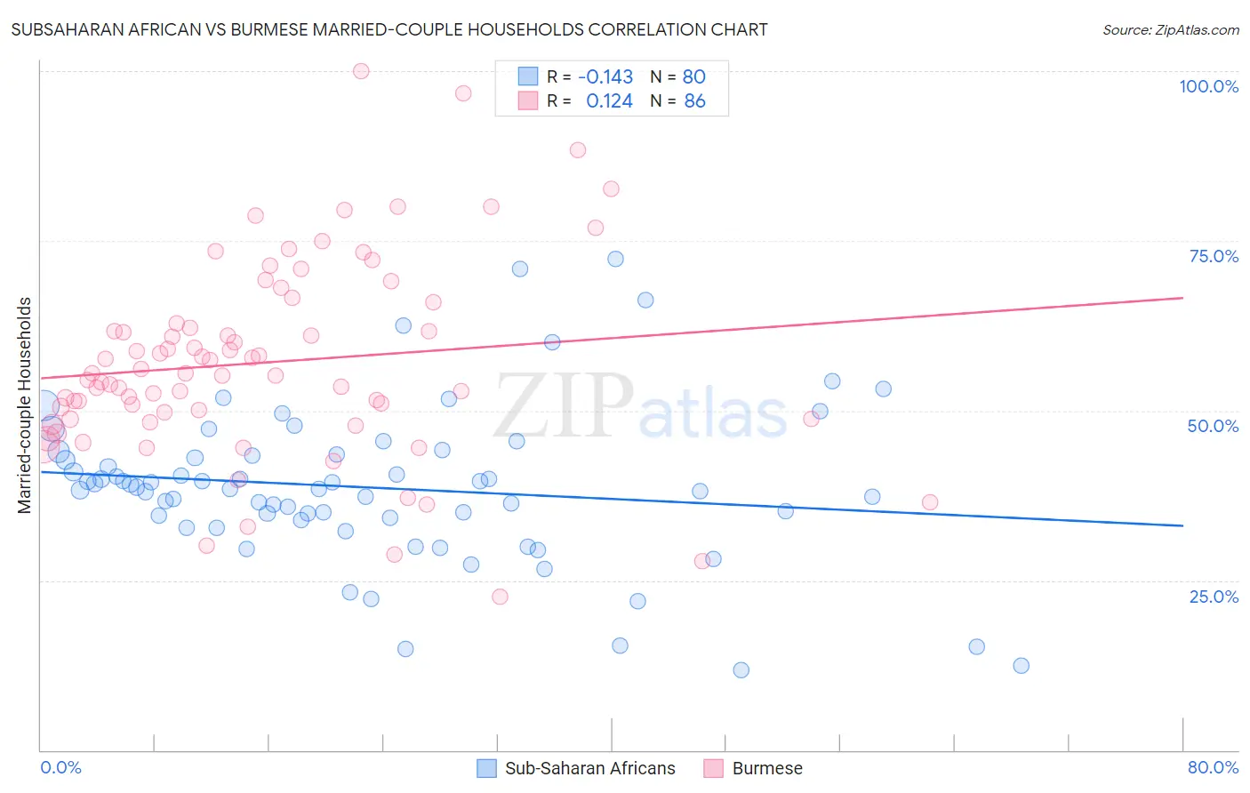 Subsaharan African vs Burmese Married-couple Households