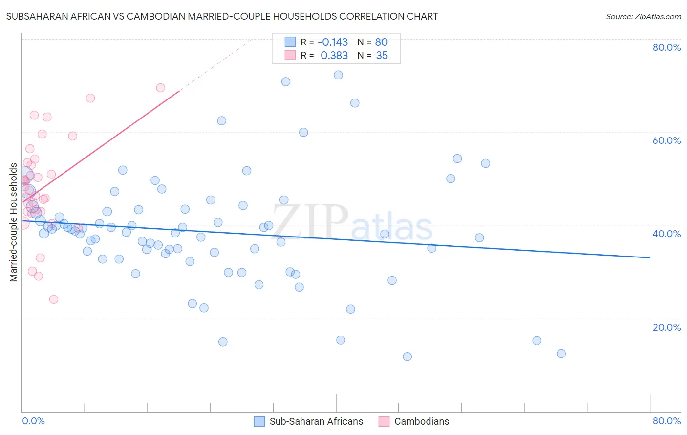 Subsaharan African vs Cambodian Married-couple Households