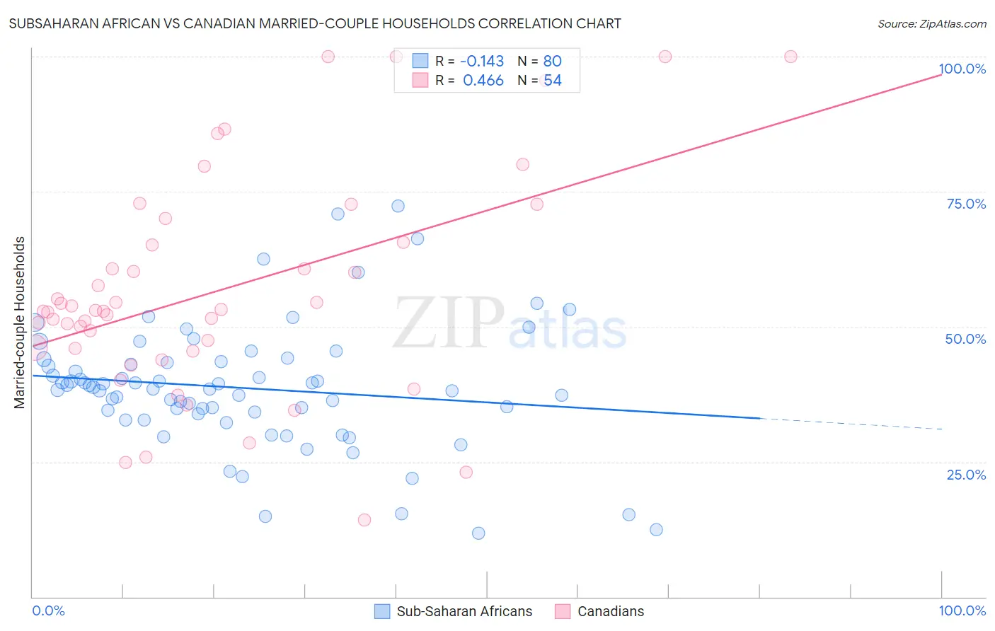 Subsaharan African vs Canadian Married-couple Households