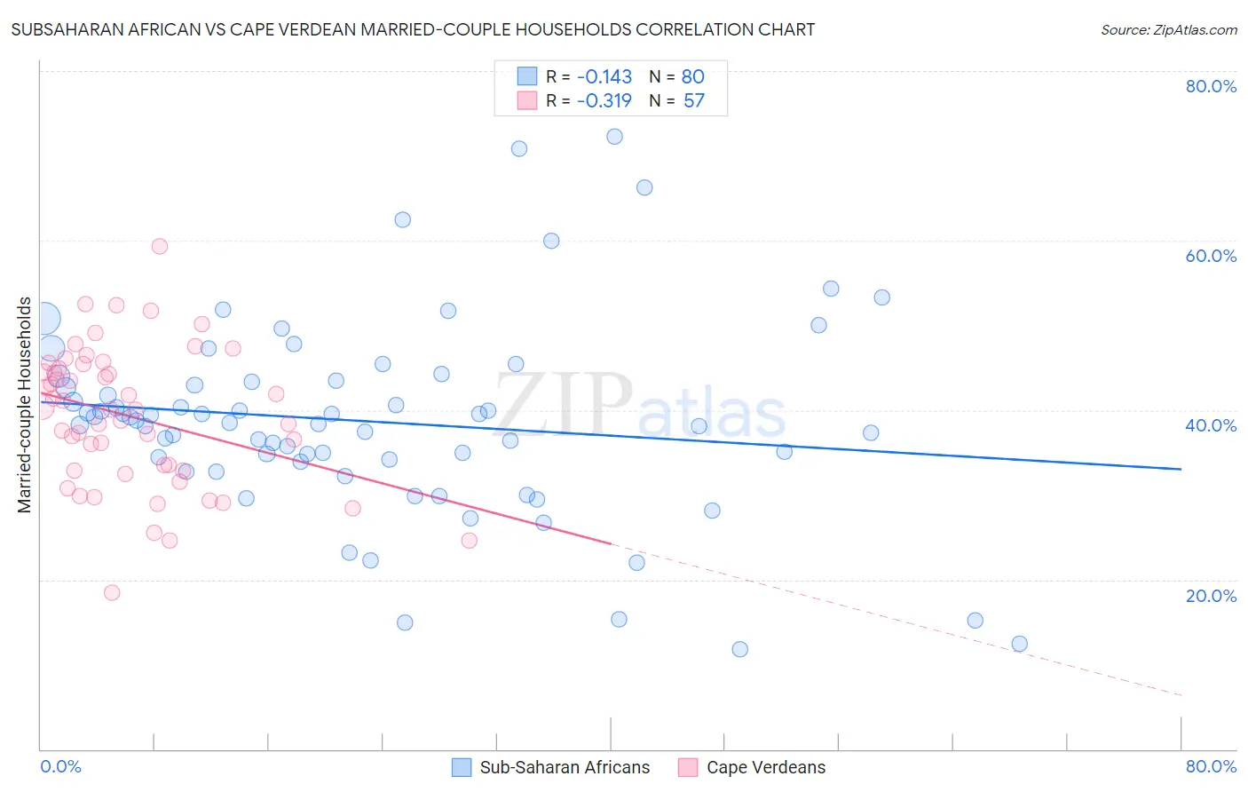 Subsaharan African vs Cape Verdean Married-couple Households