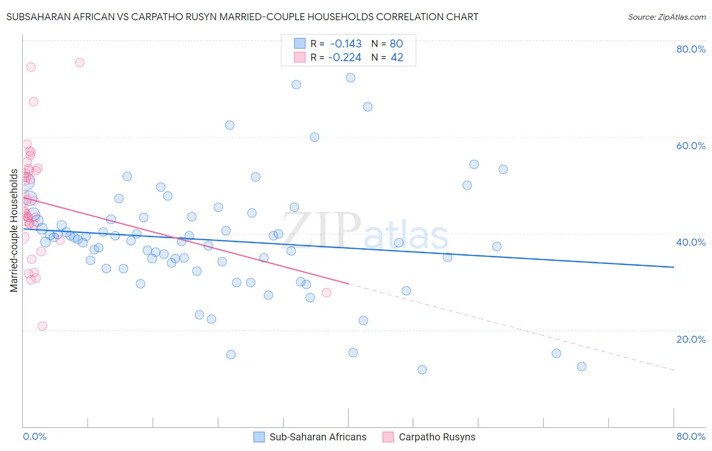 Subsaharan African vs Carpatho Rusyn Married-couple Households