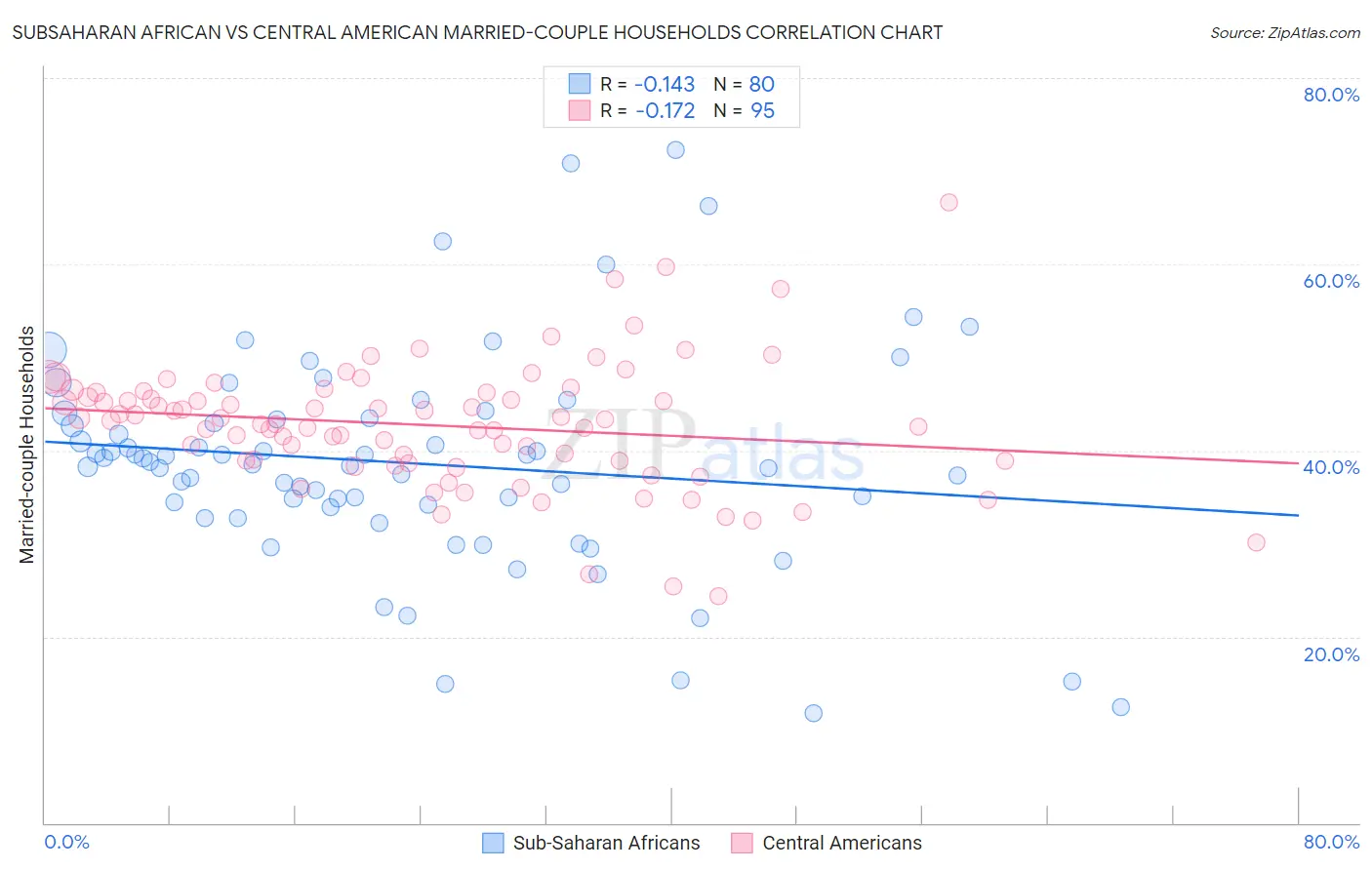 Subsaharan African vs Central American Married-couple Households