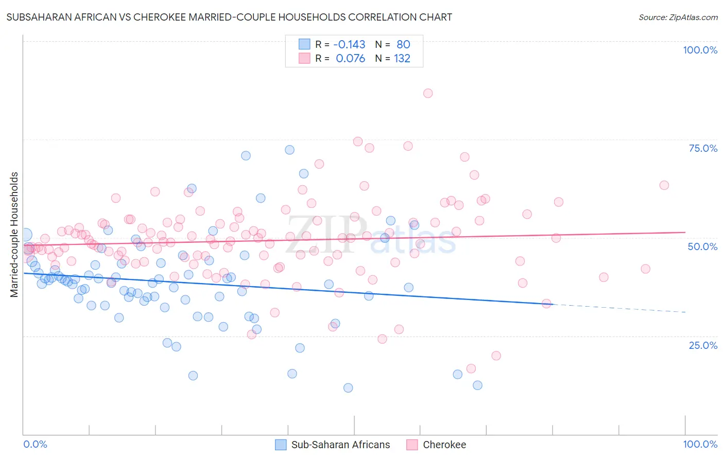 Subsaharan African vs Cherokee Married-couple Households