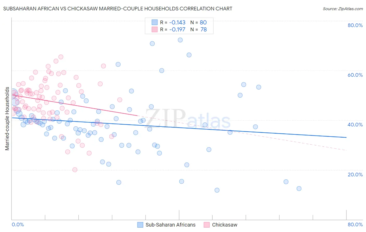 Subsaharan African vs Chickasaw Married-couple Households