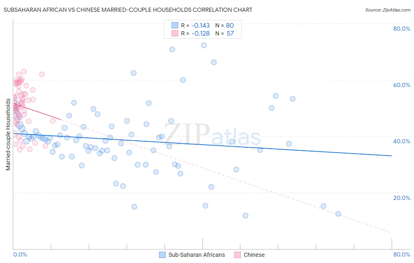 Subsaharan African vs Chinese Married-couple Households