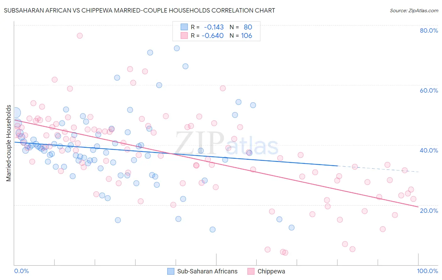 Subsaharan African vs Chippewa Married-couple Households