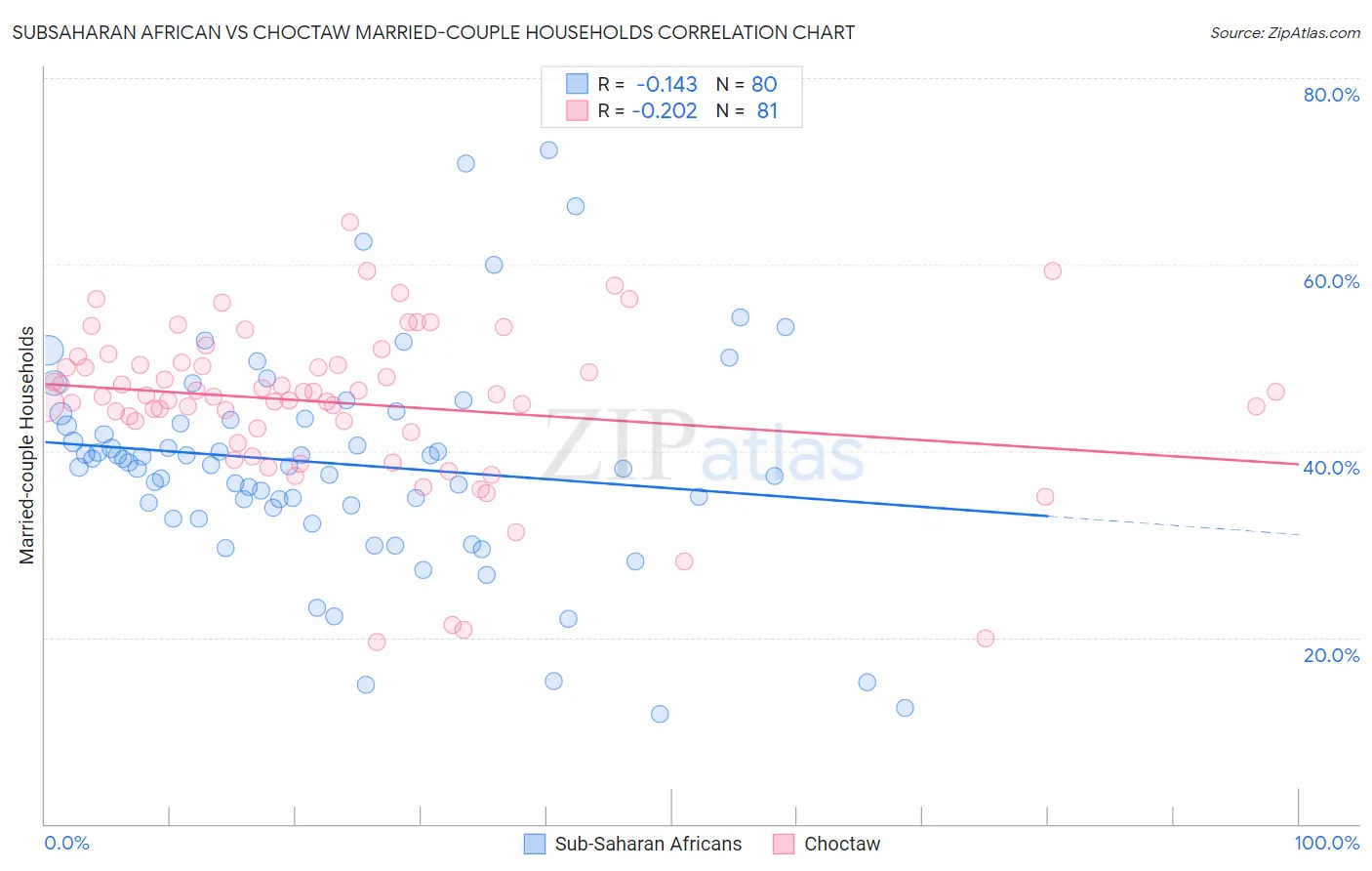 Subsaharan African vs Choctaw Married-couple Households