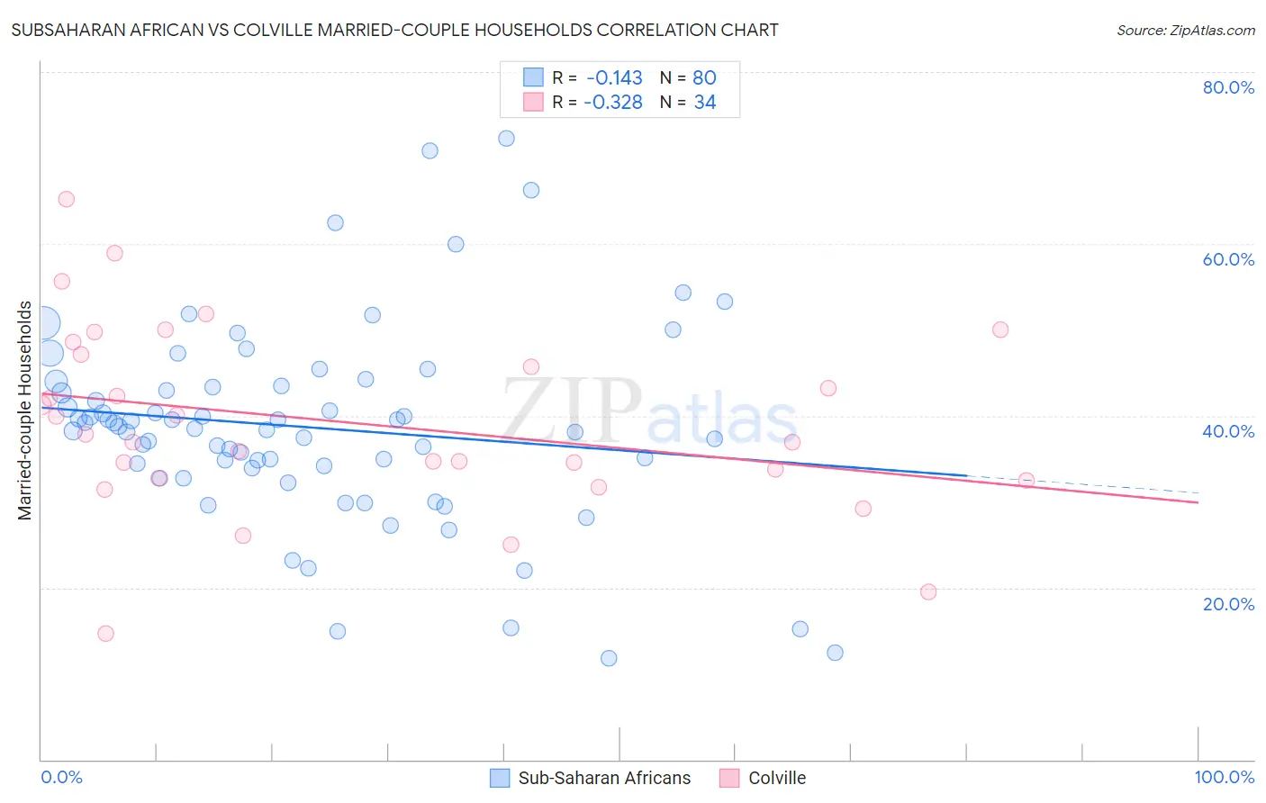 Subsaharan African vs Colville Married-couple Households