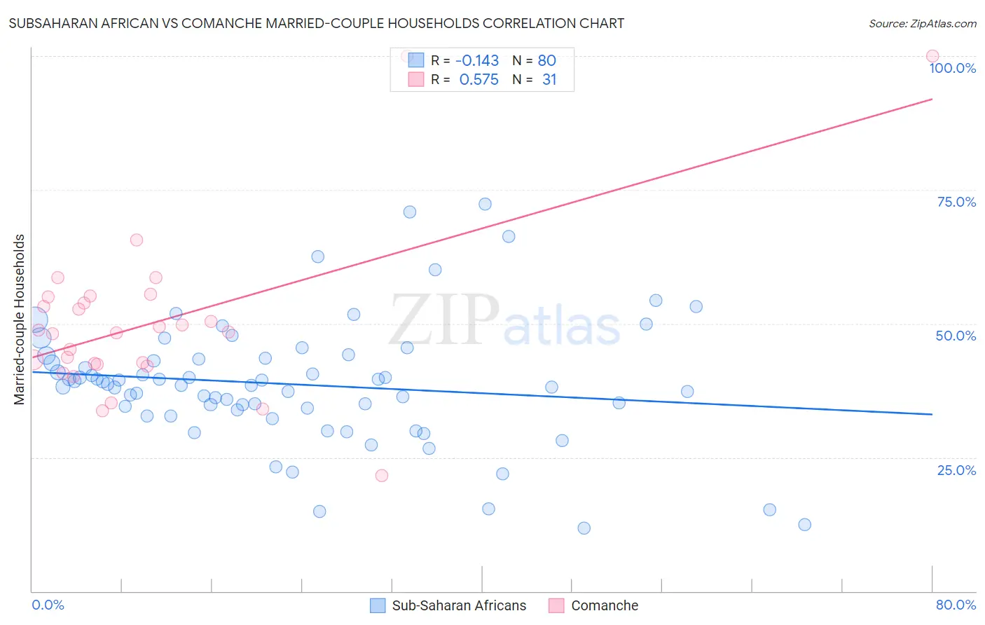 Subsaharan African vs Comanche Married-couple Households