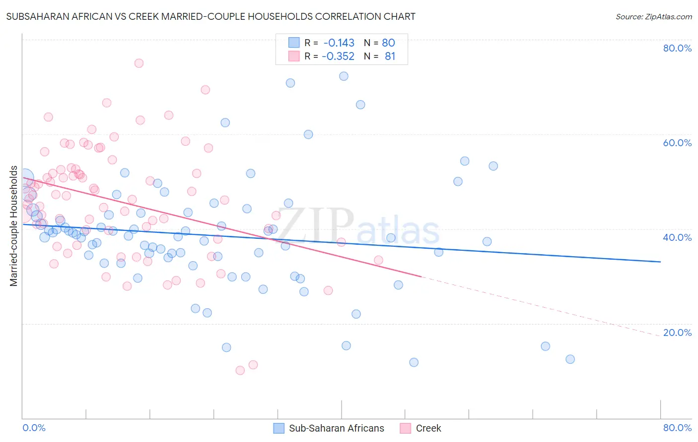 Subsaharan African vs Creek Married-couple Households