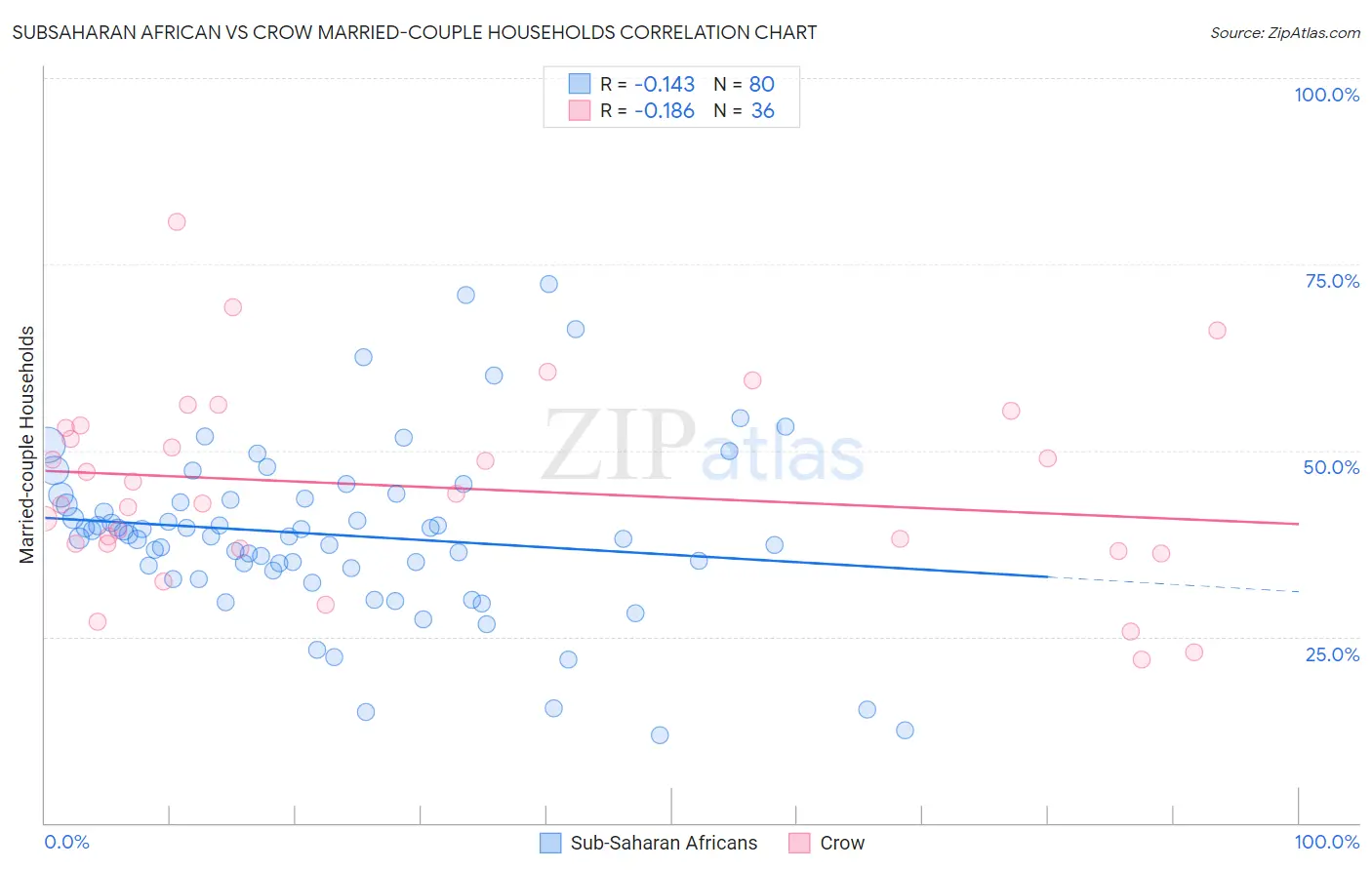 Subsaharan African vs Crow Married-couple Households