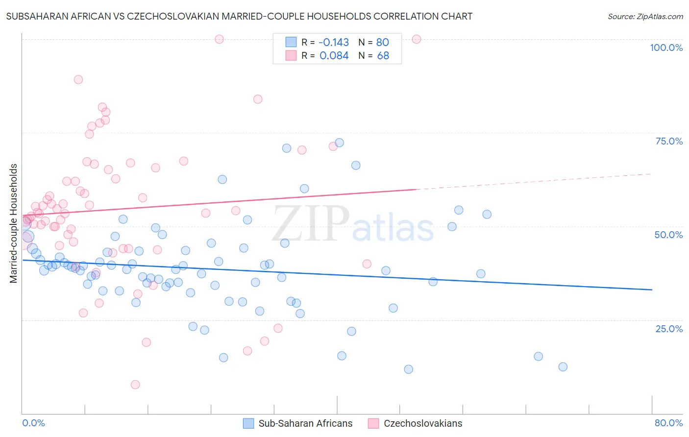 Subsaharan African vs Czechoslovakian Married-couple Households