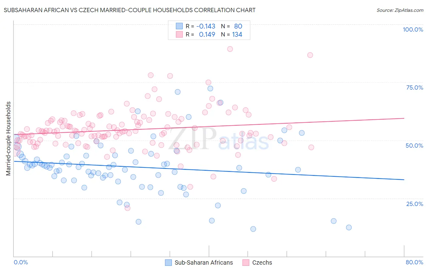 Subsaharan African vs Czech Married-couple Households