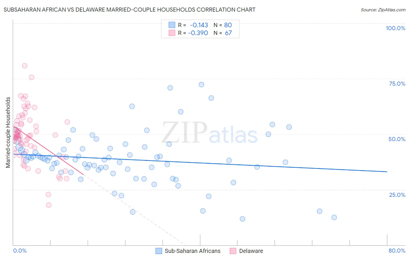 Subsaharan African vs Delaware Married-couple Households