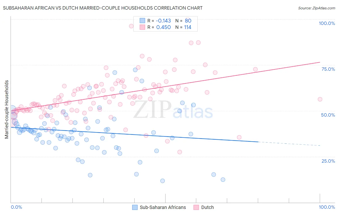 Subsaharan African vs Dutch Married-couple Households