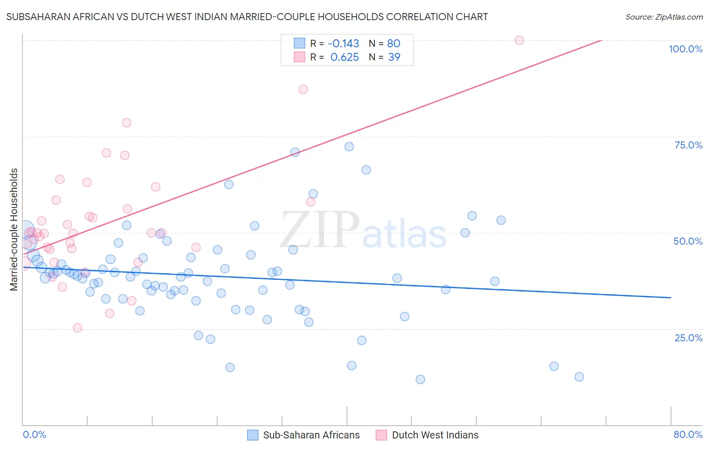 Subsaharan African vs Dutch West Indian Married-couple Households