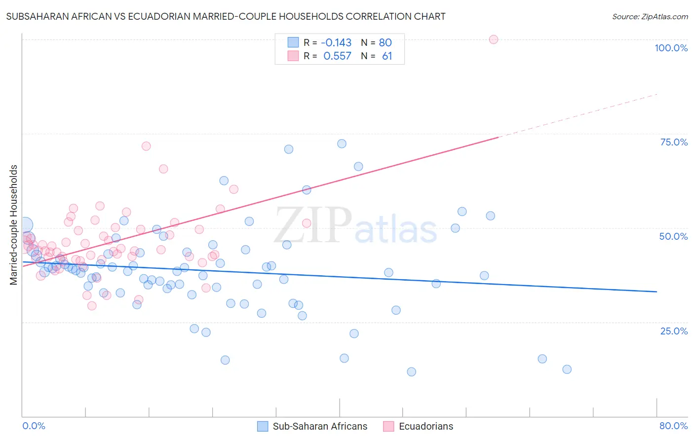 Subsaharan African vs Ecuadorian Married-couple Households