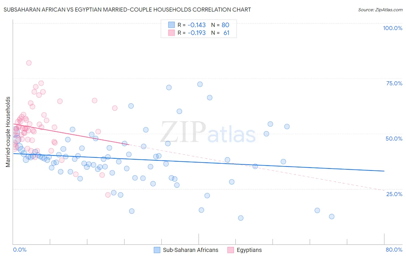 Subsaharan African vs Egyptian Married-couple Households