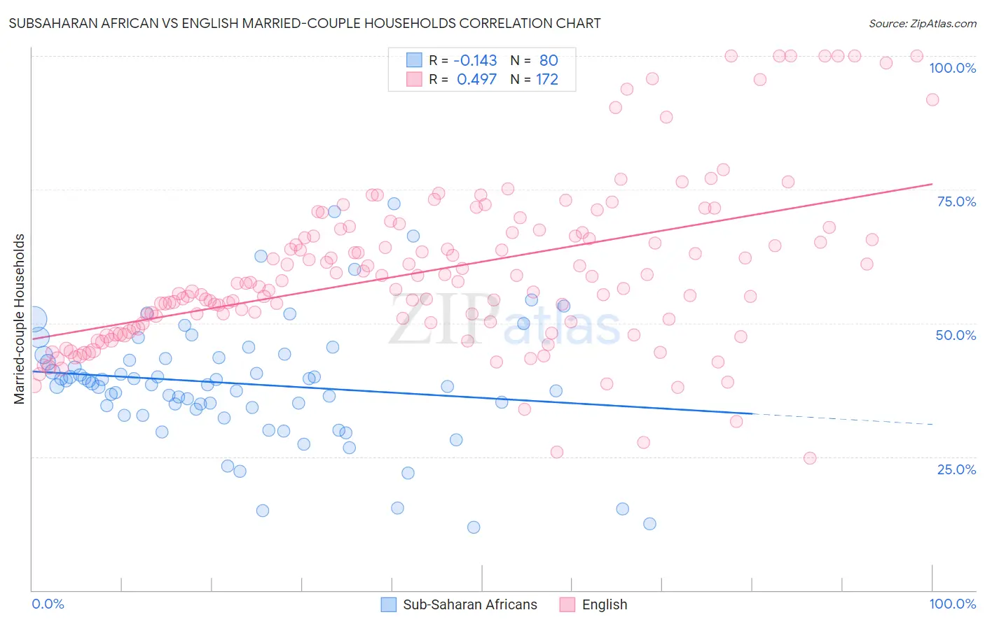 Subsaharan African vs English Married-couple Households