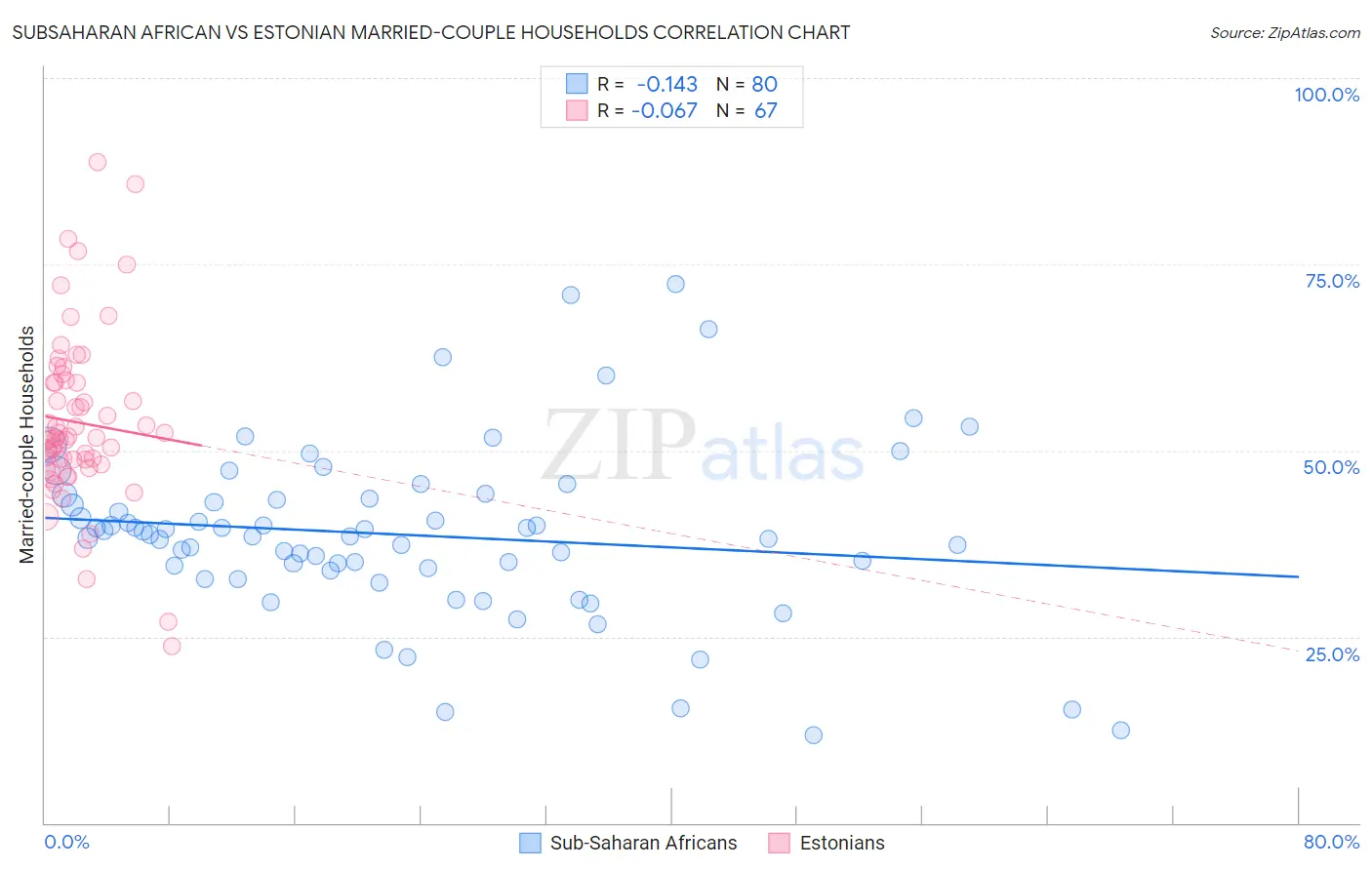 Subsaharan African vs Estonian Married-couple Households