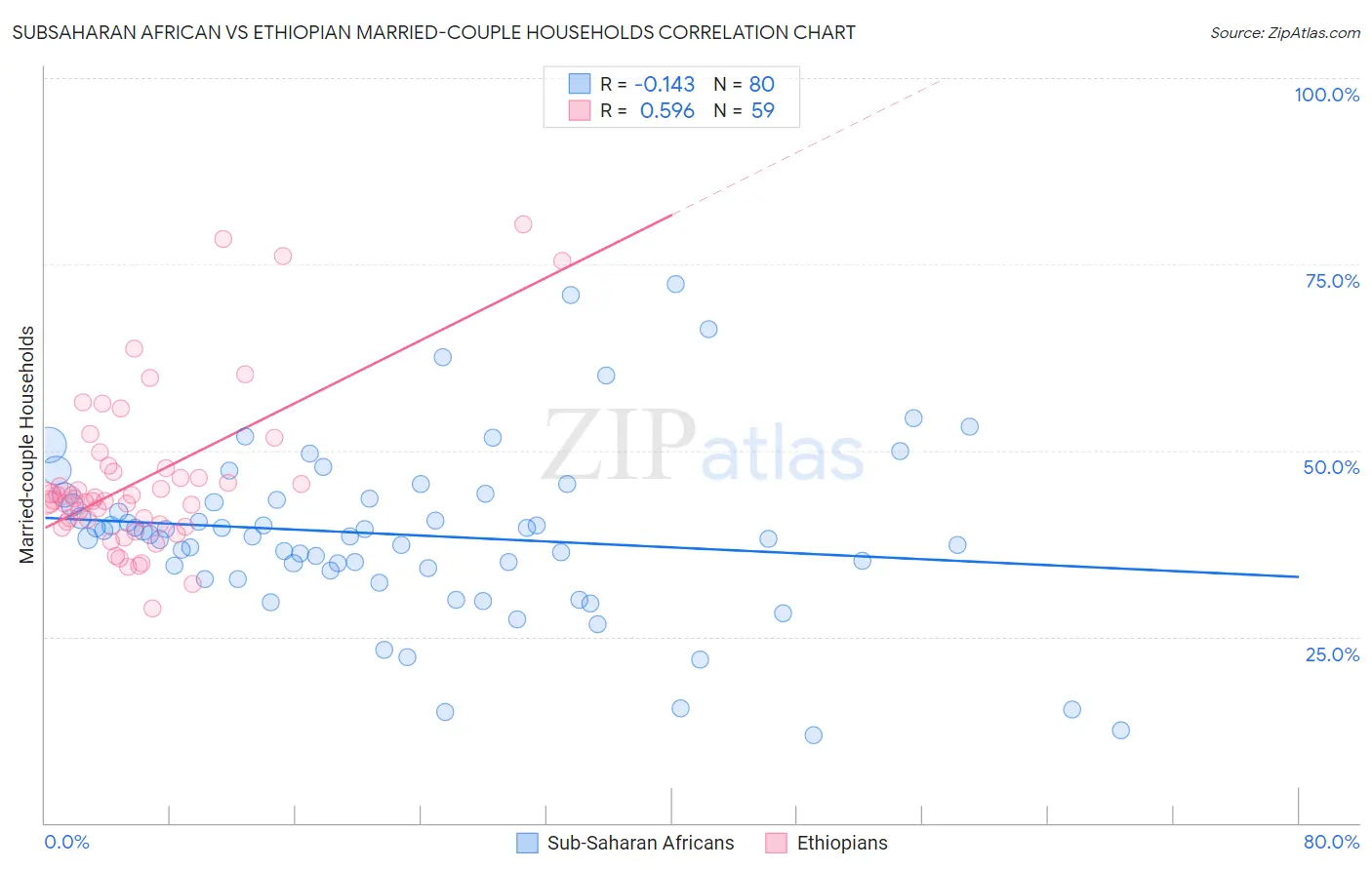 Subsaharan African vs Ethiopian Married-couple Households