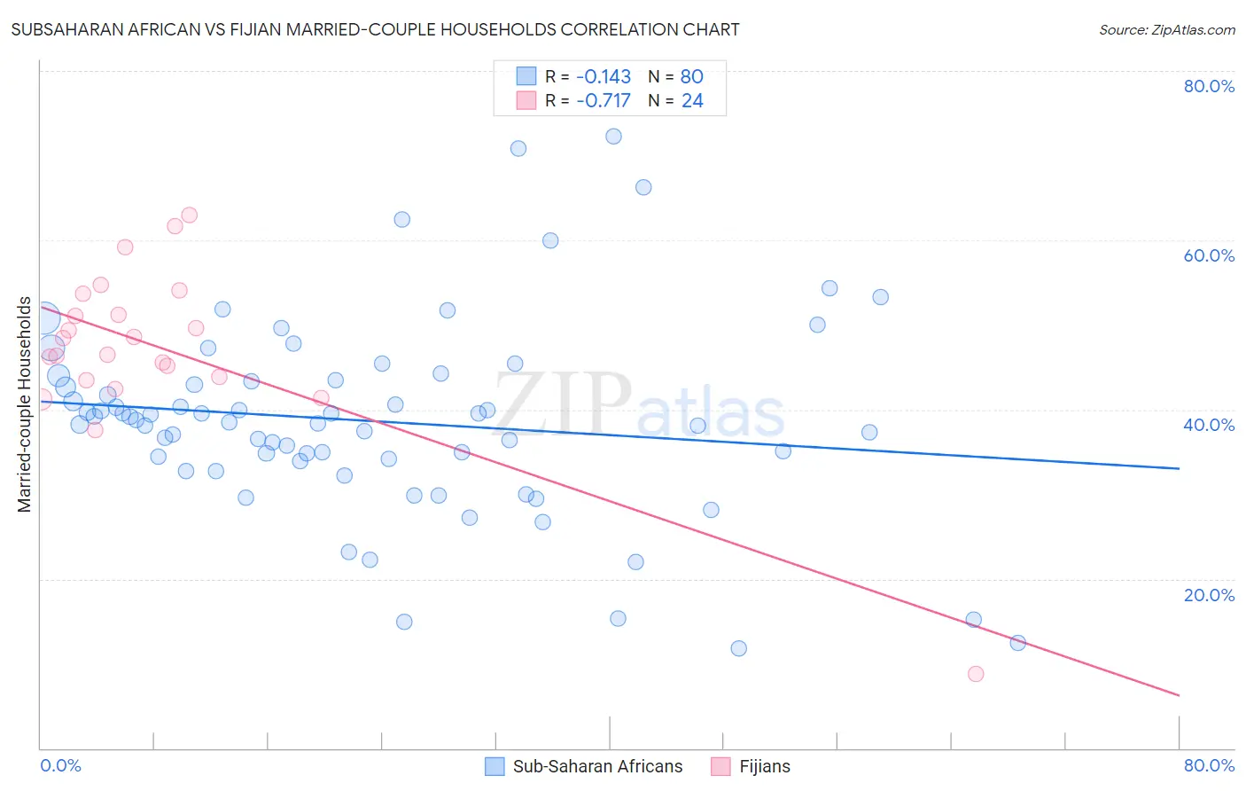 Subsaharan African vs Fijian Married-couple Households