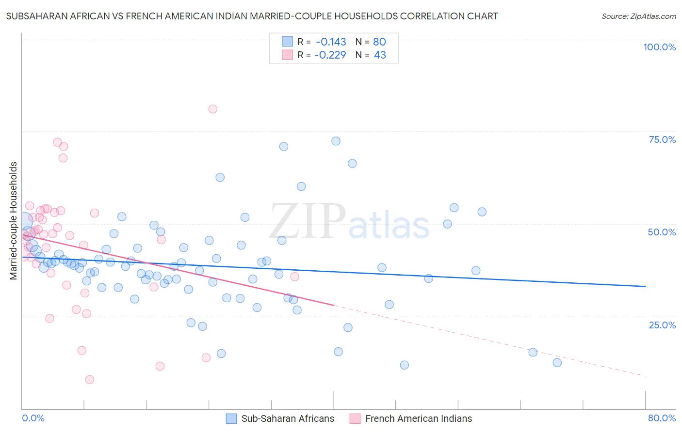 Subsaharan African vs French American Indian Married-couple Households