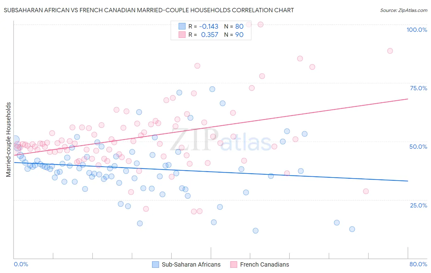 Subsaharan African vs French Canadian Married-couple Households