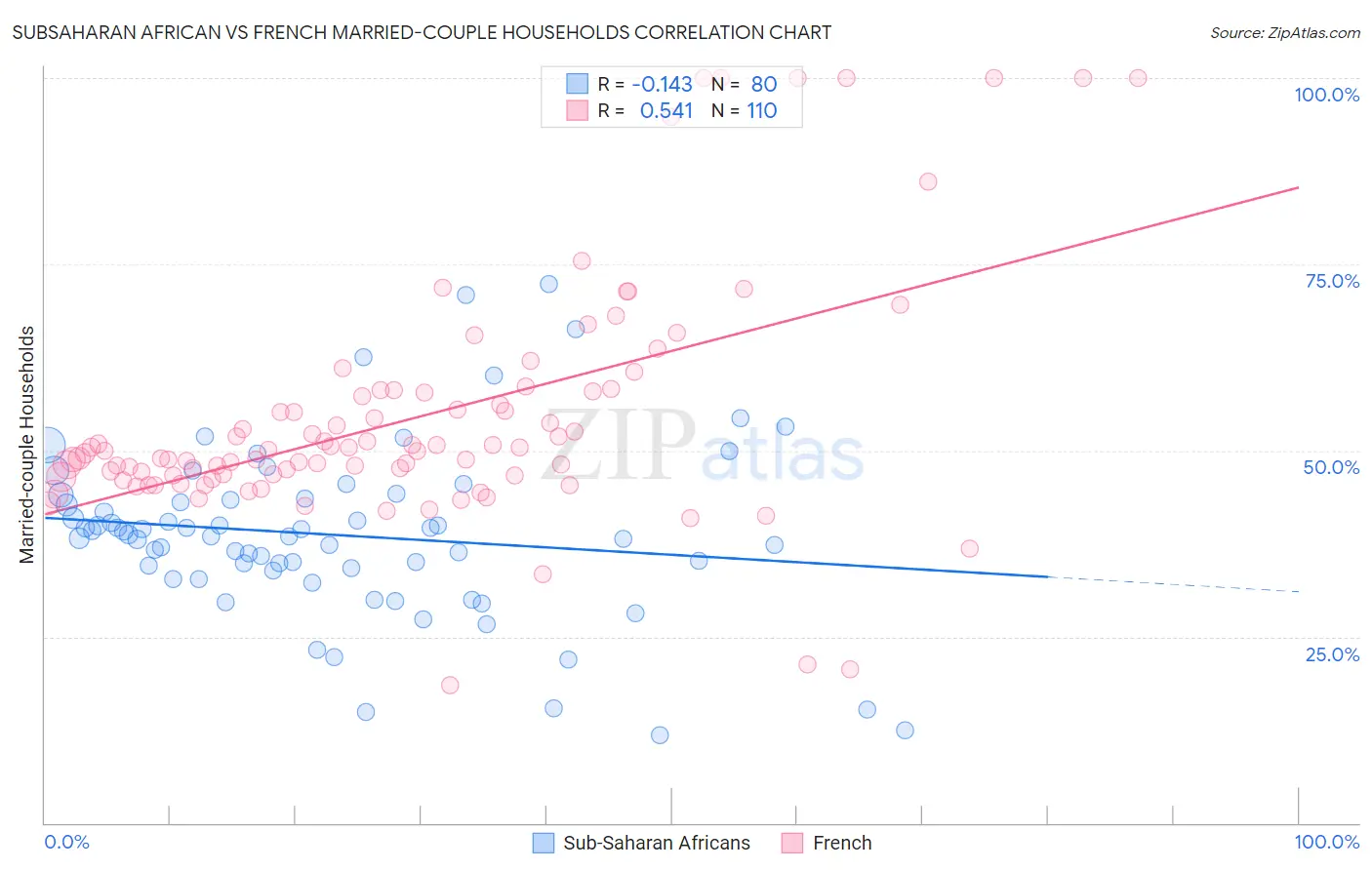 Subsaharan African vs French Married-couple Households