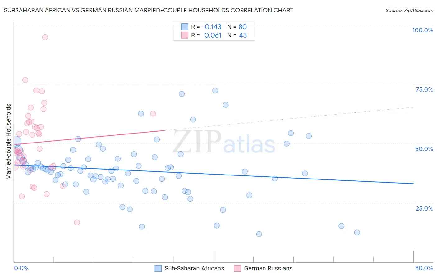 Subsaharan African vs German Russian Married-couple Households