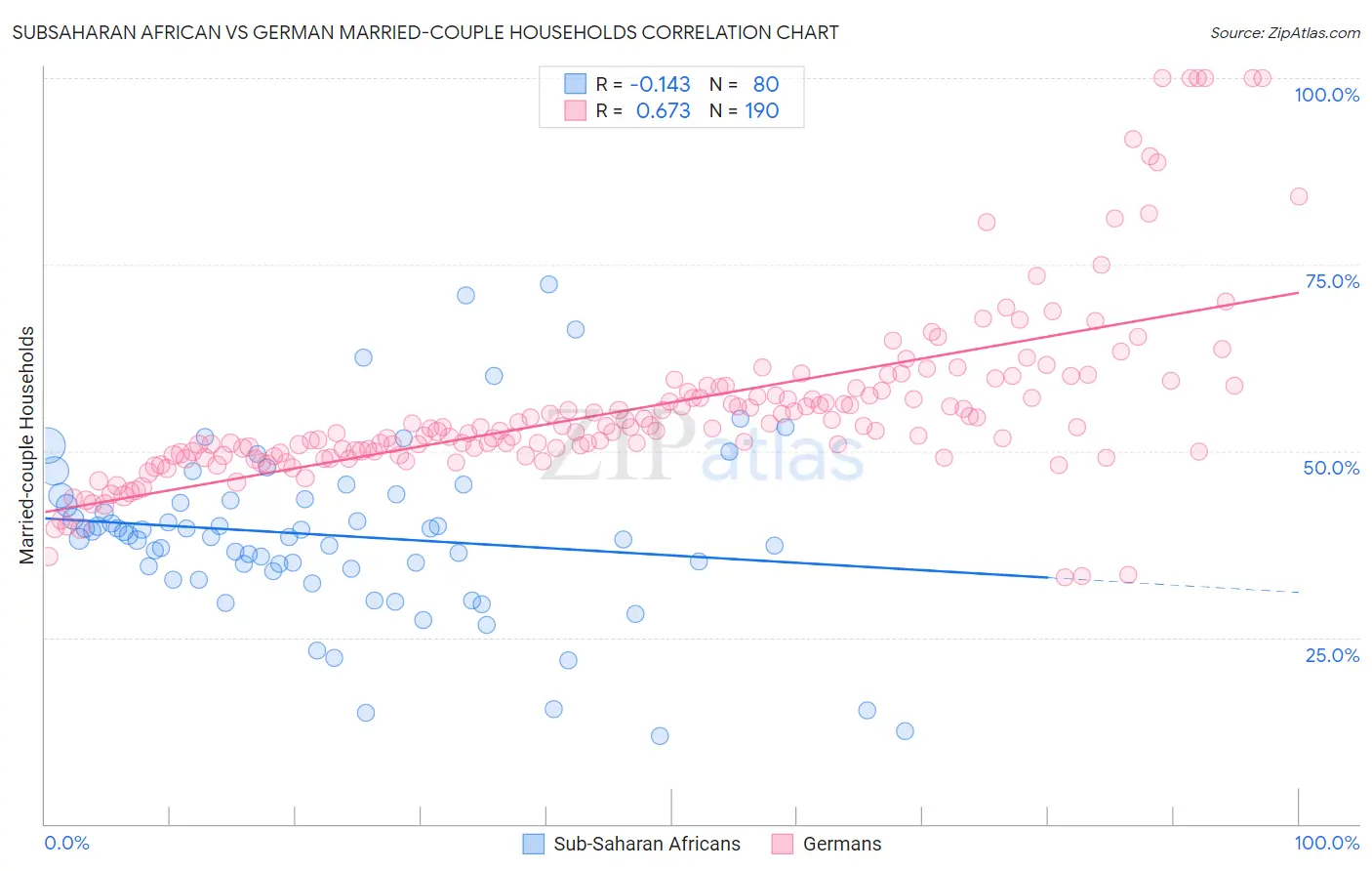 Subsaharan African vs German Married-couple Households