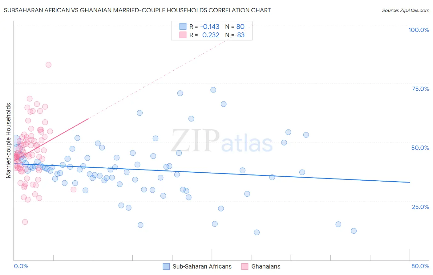 Subsaharan African vs Ghanaian Married-couple Households