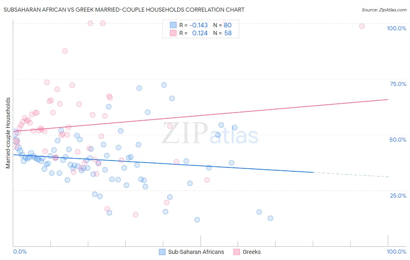 Subsaharan African vs Greek Married-couple Households