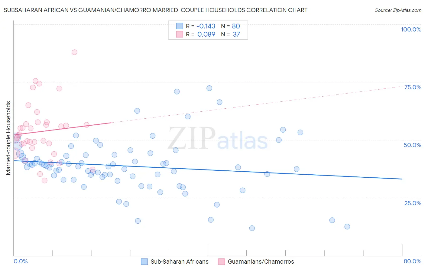 Subsaharan African vs Guamanian/Chamorro Married-couple Households