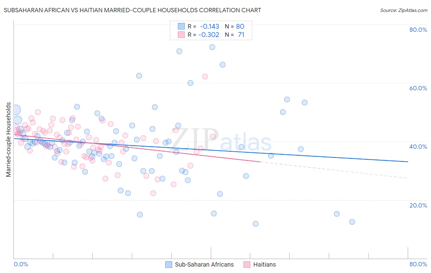 Subsaharan African vs Haitian Married-couple Households