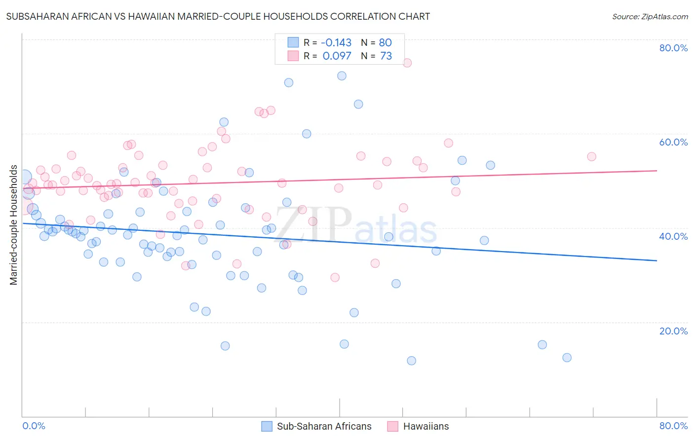 Subsaharan African vs Hawaiian Married-couple Households