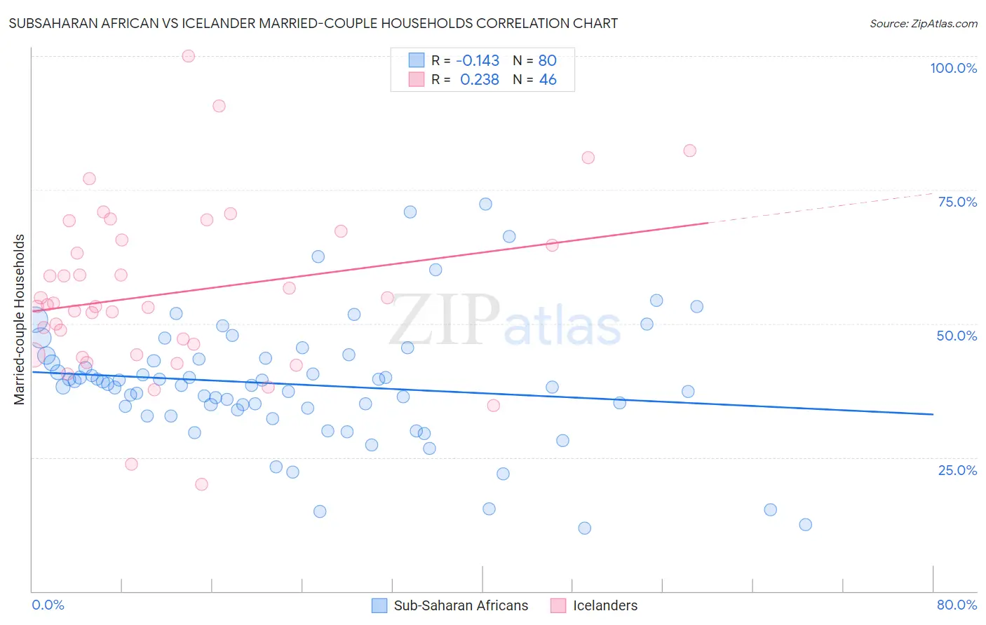 Subsaharan African vs Icelander Married-couple Households