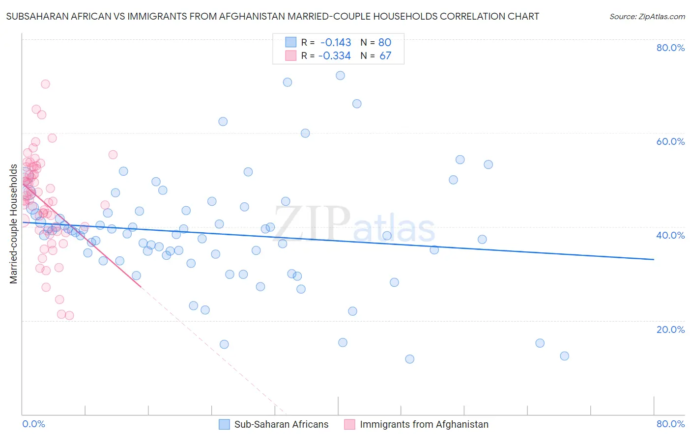 Subsaharan African vs Immigrants from Afghanistan Married-couple Households