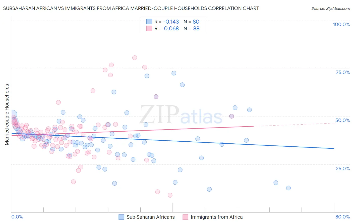 Subsaharan African vs Immigrants from Africa Married-couple Households