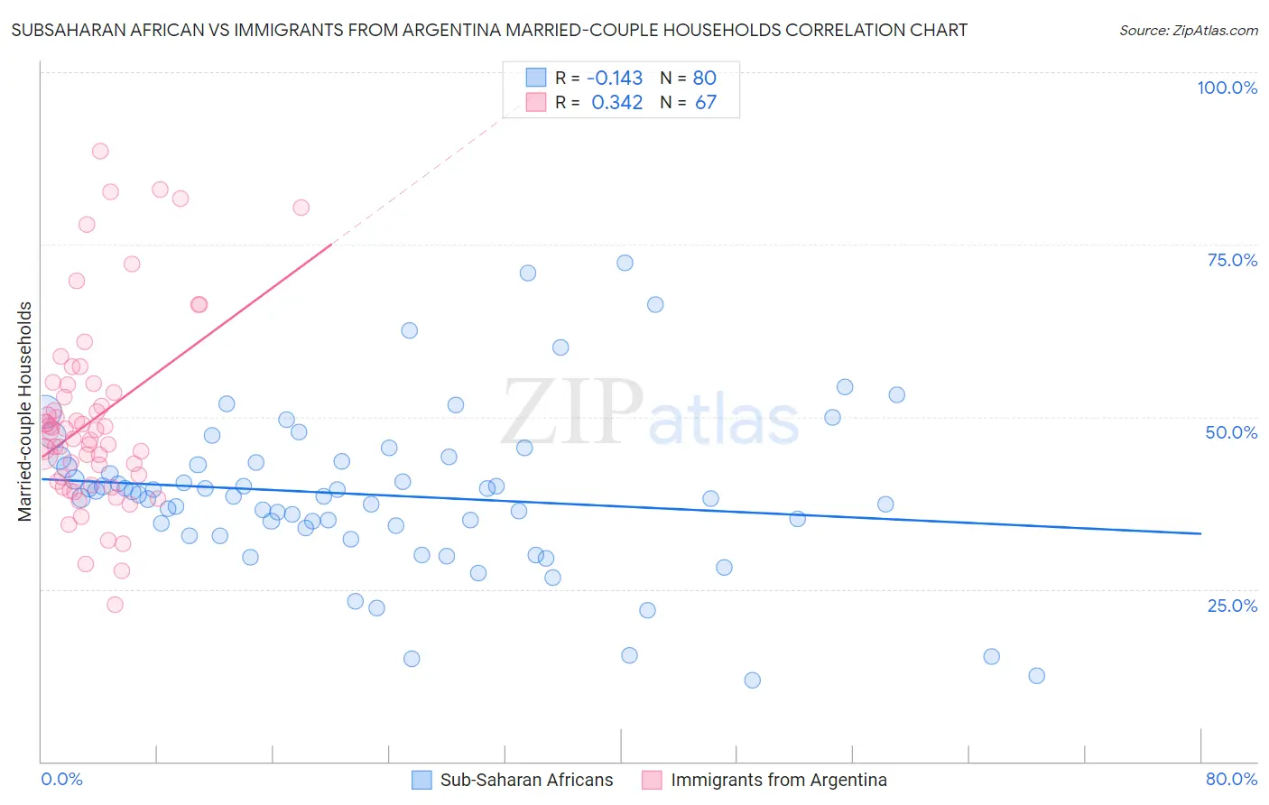 Subsaharan African vs Immigrants from Argentina Married-couple Households