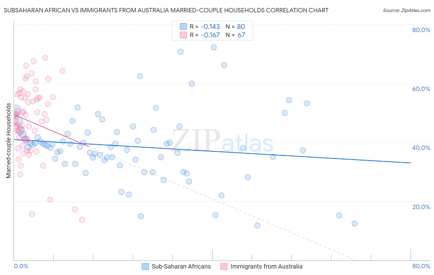 Subsaharan African vs Immigrants from Australia Married-couple Households