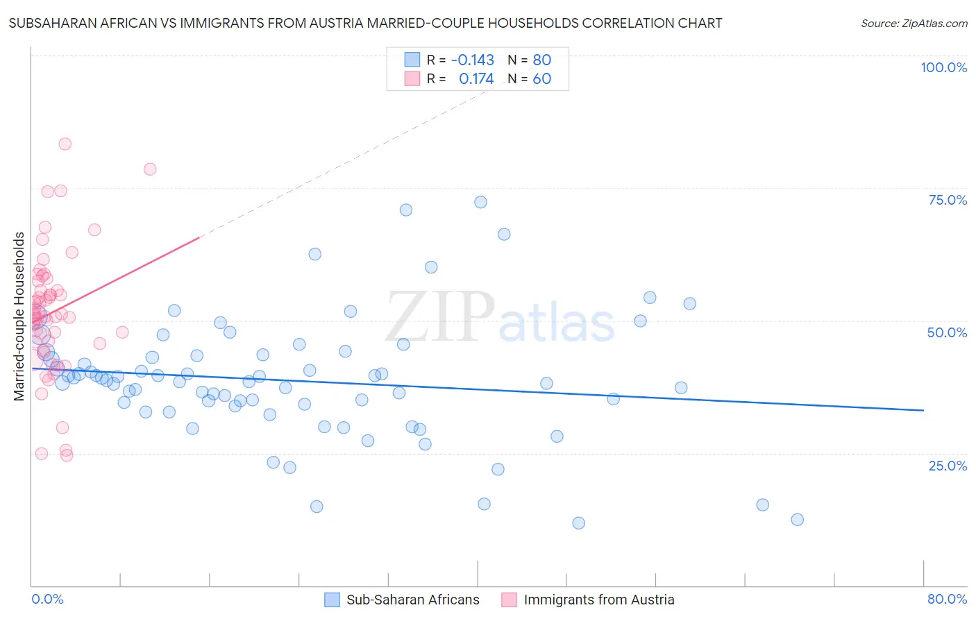 Subsaharan African vs Immigrants from Austria Married-couple Households