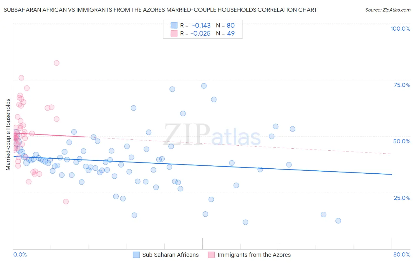 Subsaharan African vs Immigrants from the Azores Married-couple Households