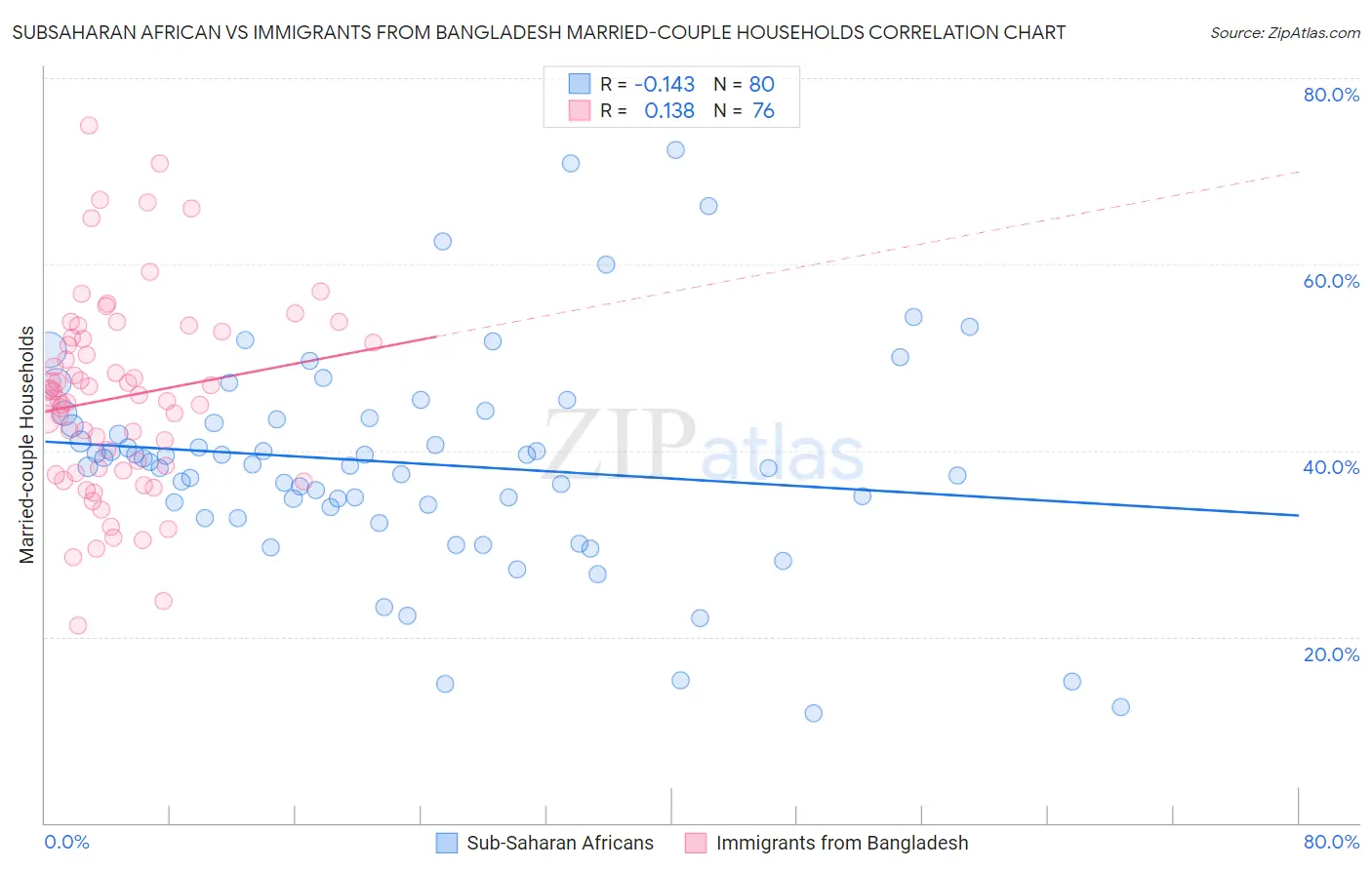 Subsaharan African vs Immigrants from Bangladesh Married-couple Households