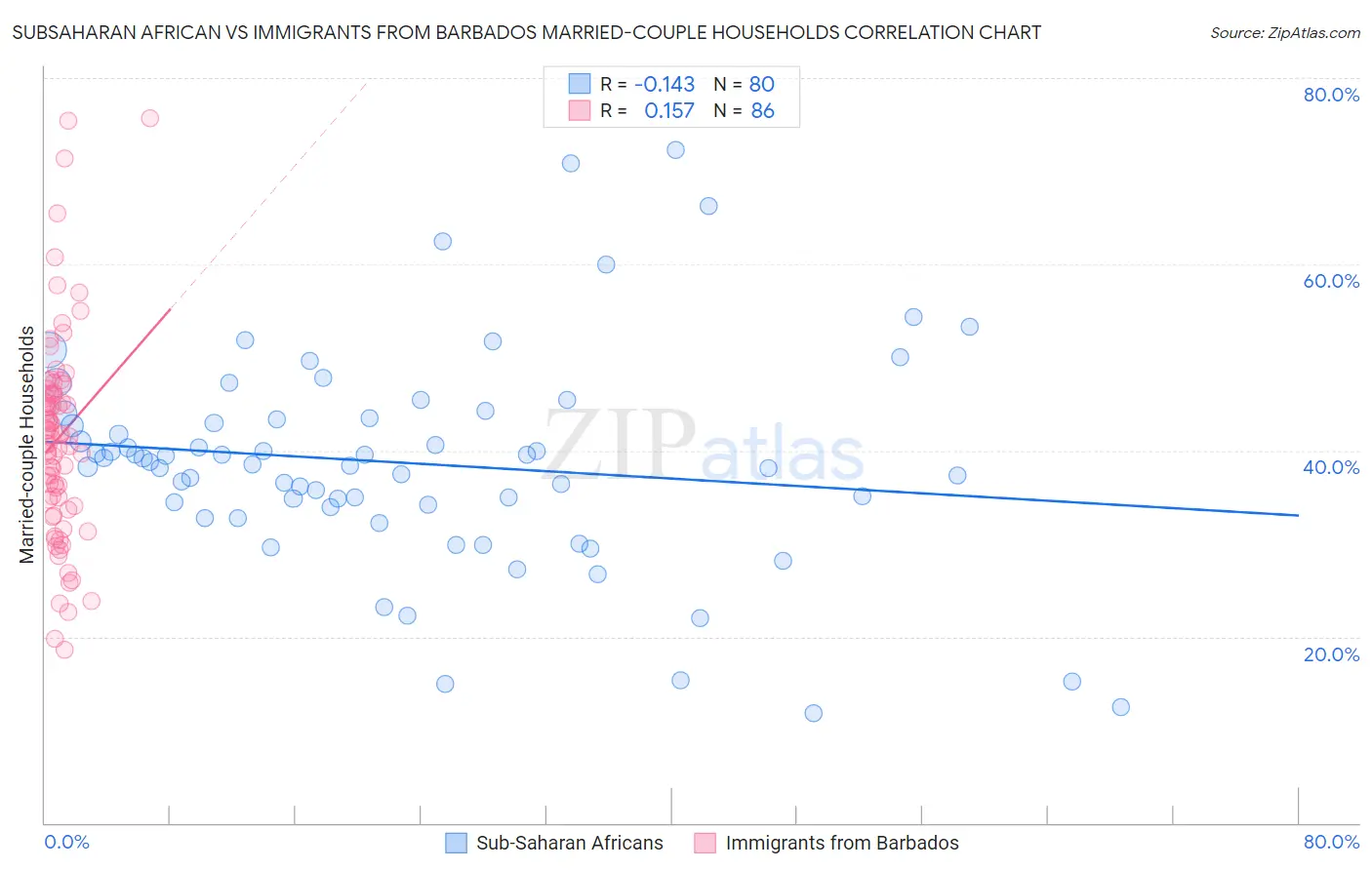 Subsaharan African vs Immigrants from Barbados Married-couple Households