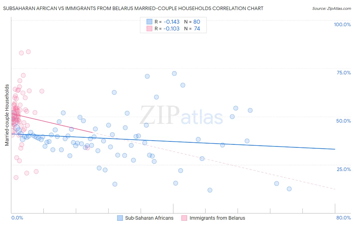 Subsaharan African vs Immigrants from Belarus Married-couple Households