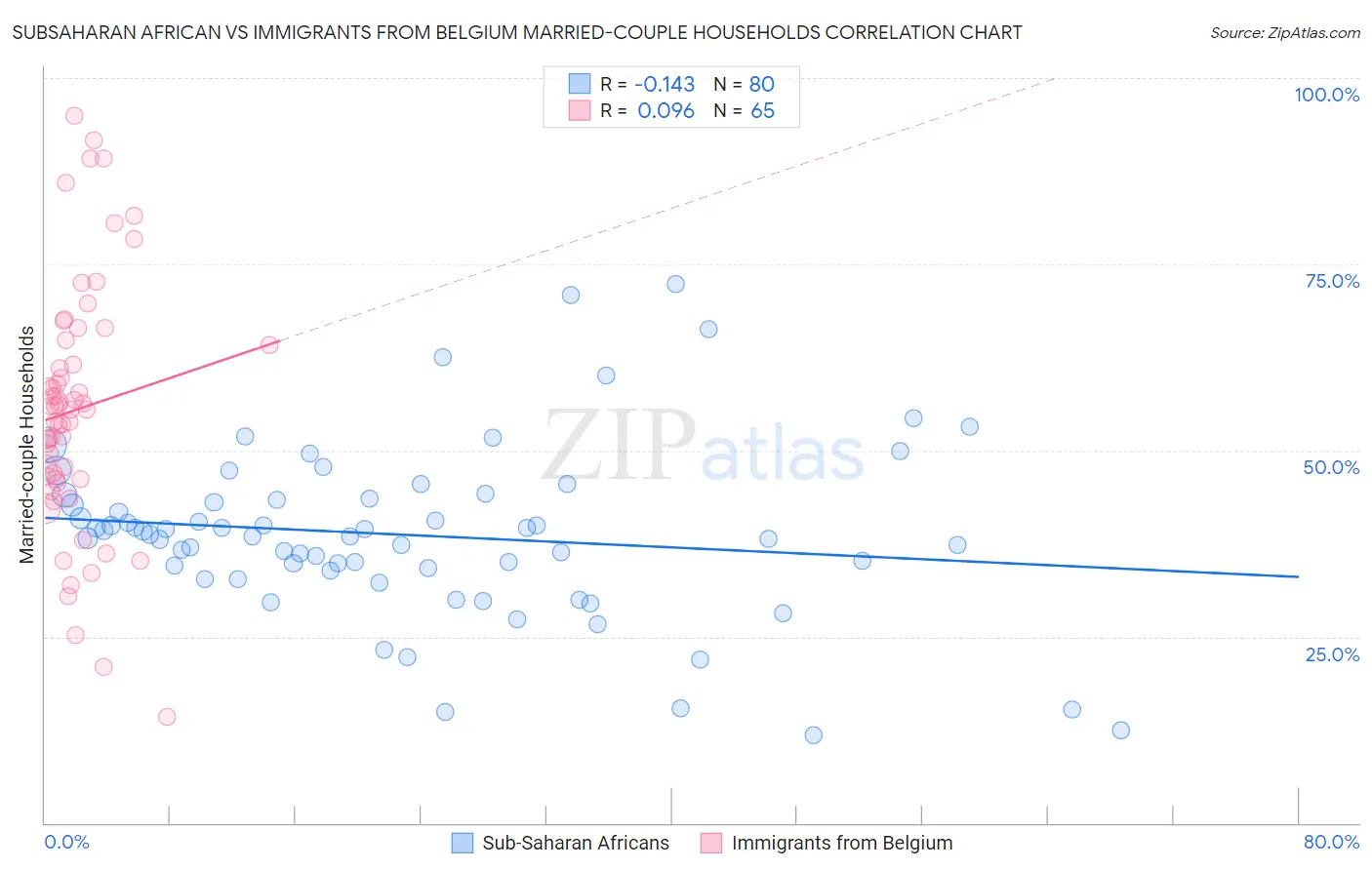 Subsaharan African vs Immigrants from Belgium Married-couple Households