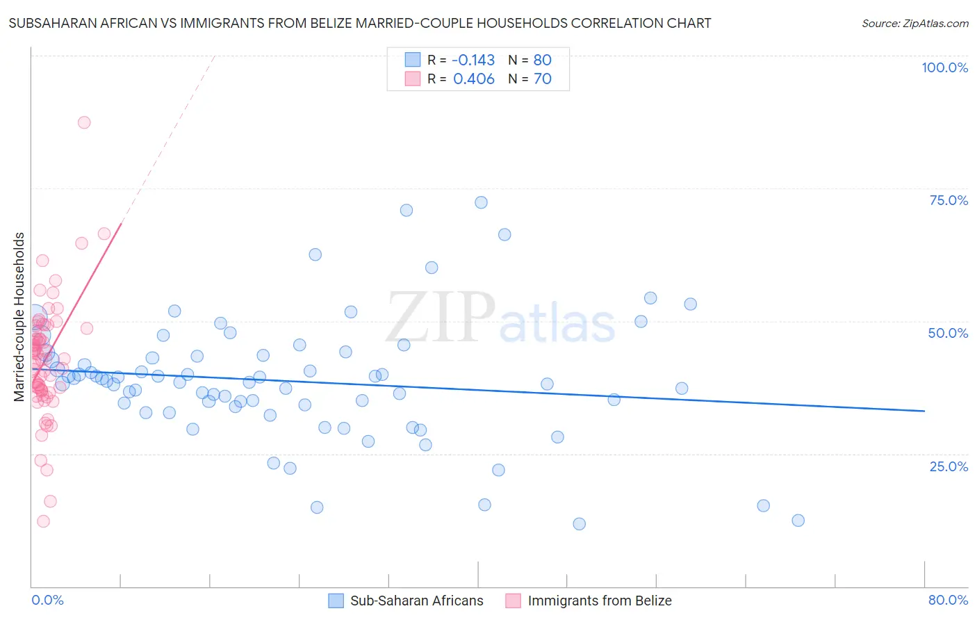 Subsaharan African vs Immigrants from Belize Married-couple Households