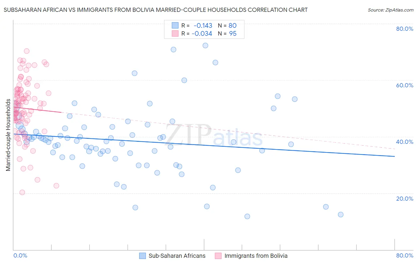 Subsaharan African vs Immigrants from Bolivia Married-couple Households